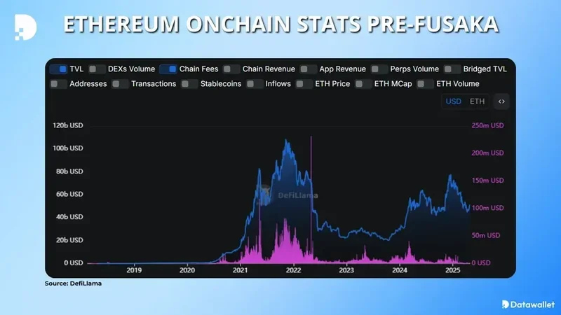 Fusaka: Unlocking Ethereum's Visionary Future - Devs Are Hyped